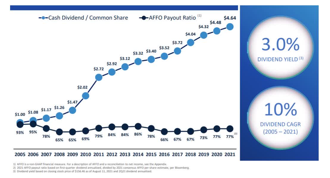 Digital Realty Trust Dividend