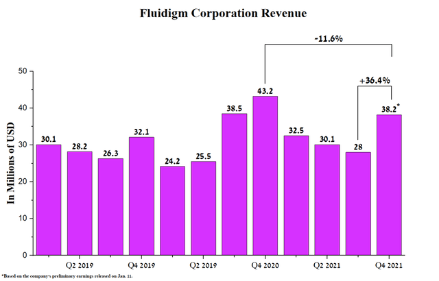 Fluidigm revenue