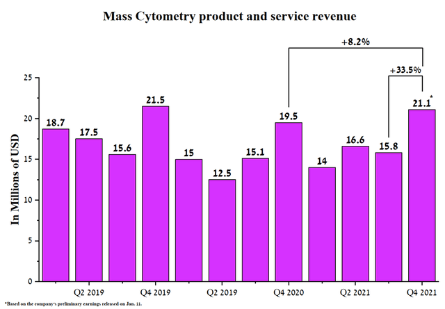 Mass Cytometry product and service revenue