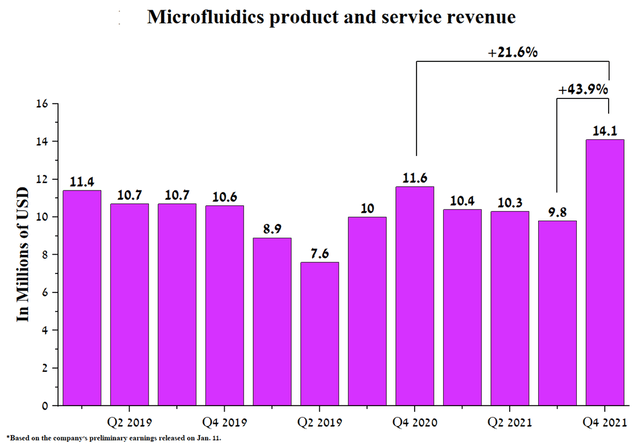 Microfluids product and service revenue