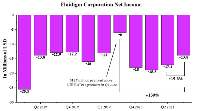 Fluidigm net income
