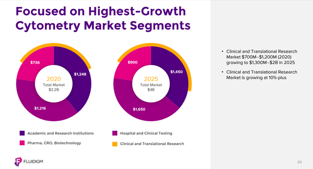 Focused on highest-growth cytometry market segments