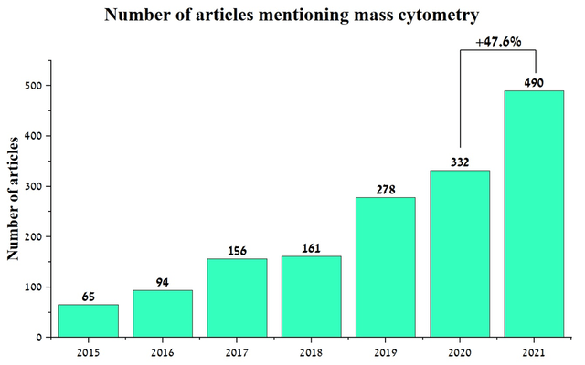 Number of articles mentioning mass cytometry