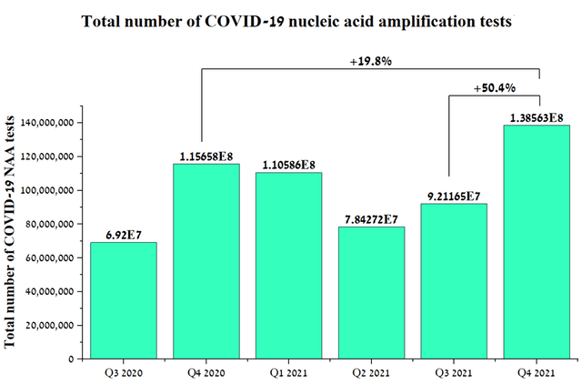 Total number of COVID-19 nucleic acid amplification tests