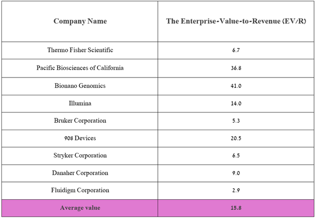 Enterprise value to revenue table