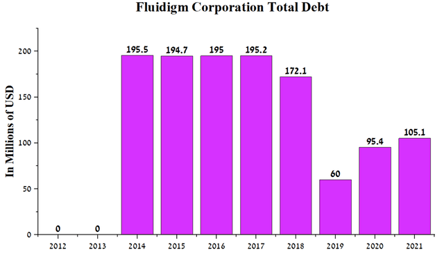 Fluidigm corporation total debt