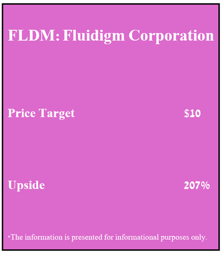 Fluidigm price target