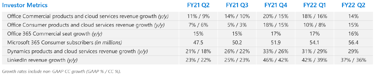 Microsoft Stock: Reliable Double-Digit Growth In Q2 FY22 (NASDAQ:MSFT ...