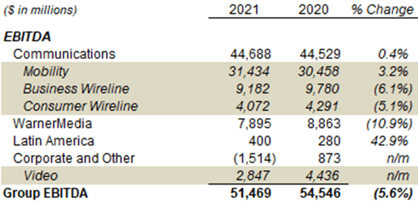 AT&T EBITDA by Segment (2021 vs. Prior Year)
