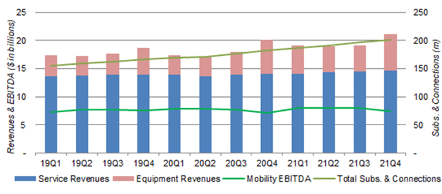 AT&T Mobility EBITDA, Revenues & Connections (Since 2019)