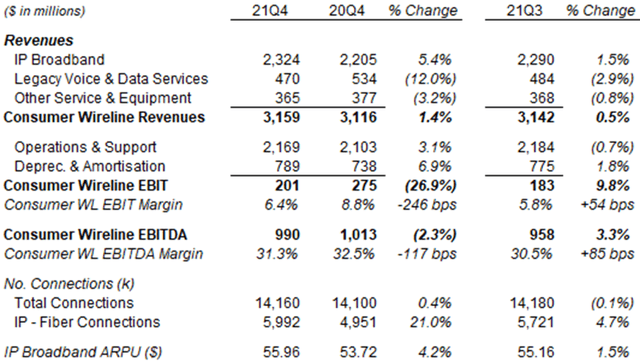 AT&T Consumer Wireline P&L and KPIs (Q4 2021 vs. Prior Periods)