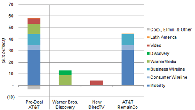 AT&T EBITDA by Segment - Pre- and Post-Deal (2020)