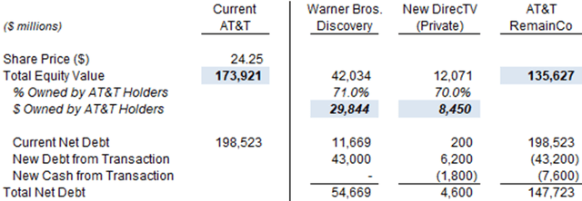 AT&T Valuation - Current and Post-Deal Constituents