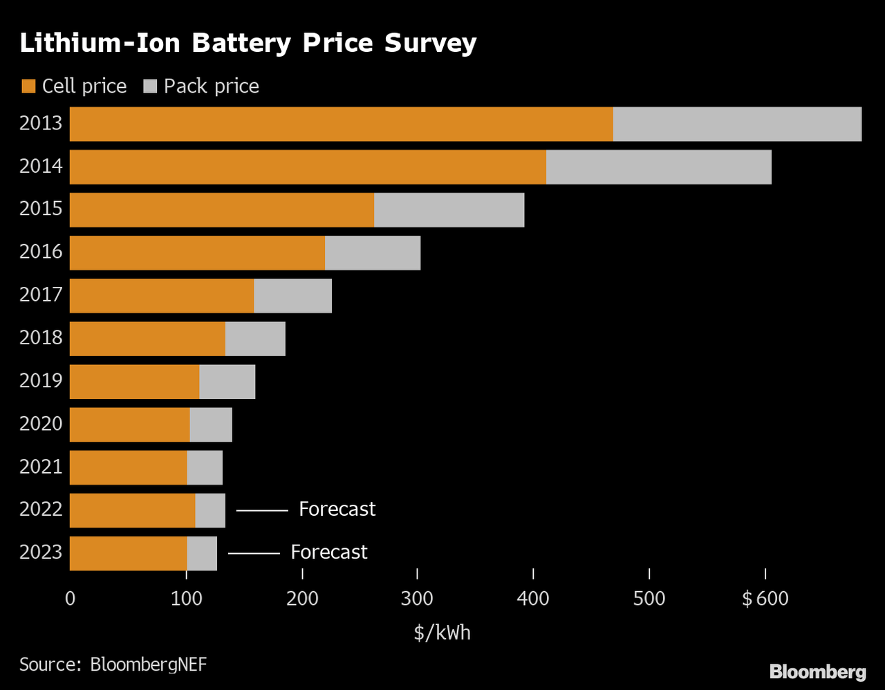 Battery Price Declines Slow Down in Latest Pricing Survey - Bloomberg