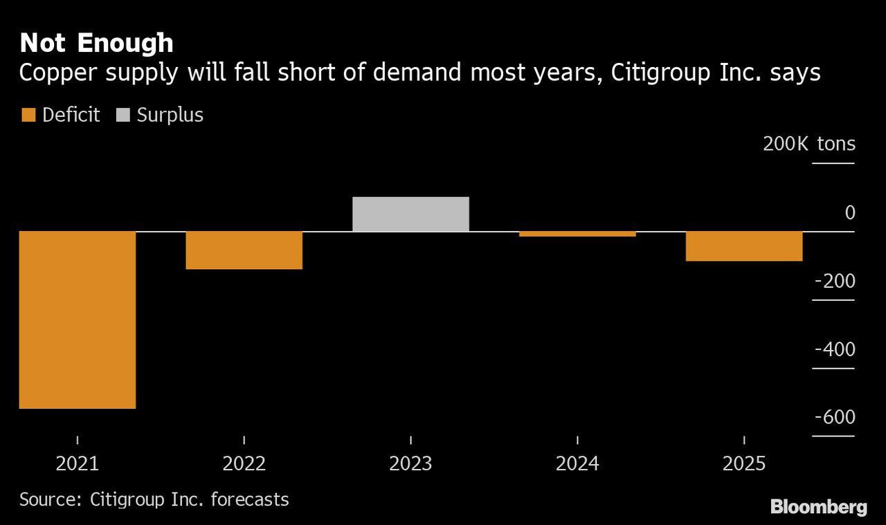 Copper, Lithium, Platinum Soar on Green Push, Global Recovery - Bloomberg