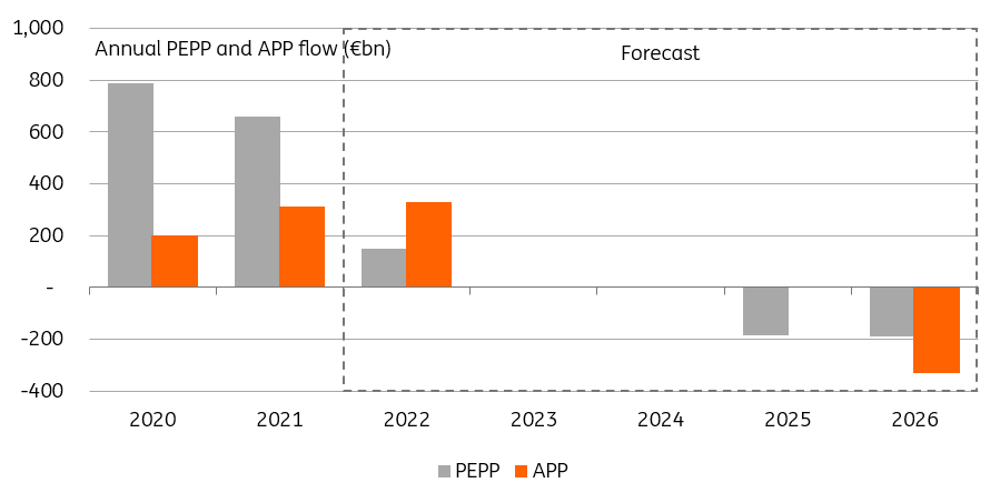 Annual PEPP and APP flow in € billions - from 2020 to 2026