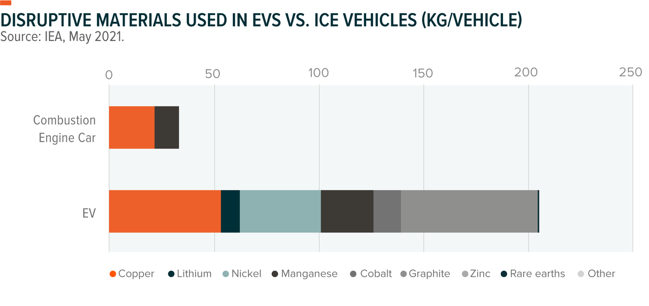 disruptive materials evs ice vehicles