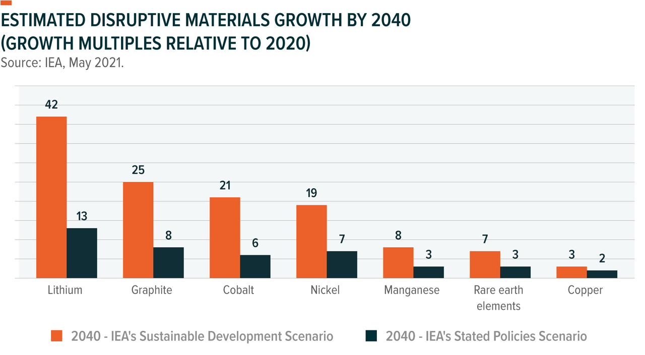 disruptive materials growth 2040