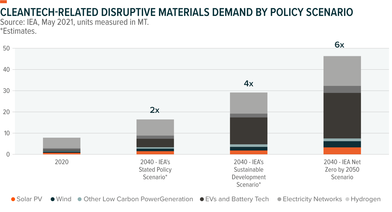 cleantech disruptive materials demand policy scenario