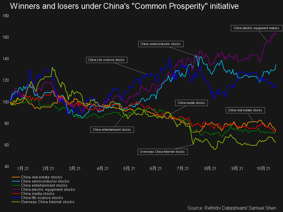 Winners and losers under China