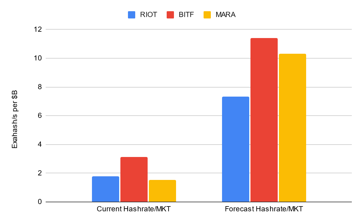 RIOT, BITF, MARA price hashrate