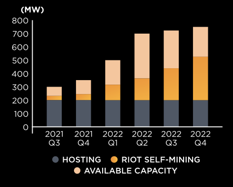 RIOT Mining Capacity