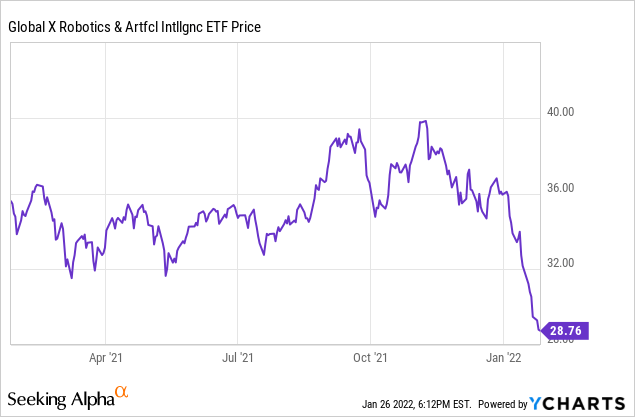 BOTZ price chart 