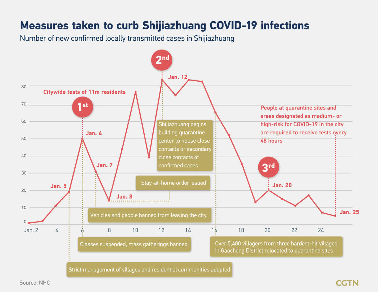 Number of shijiazhuang COVID-19 infections 