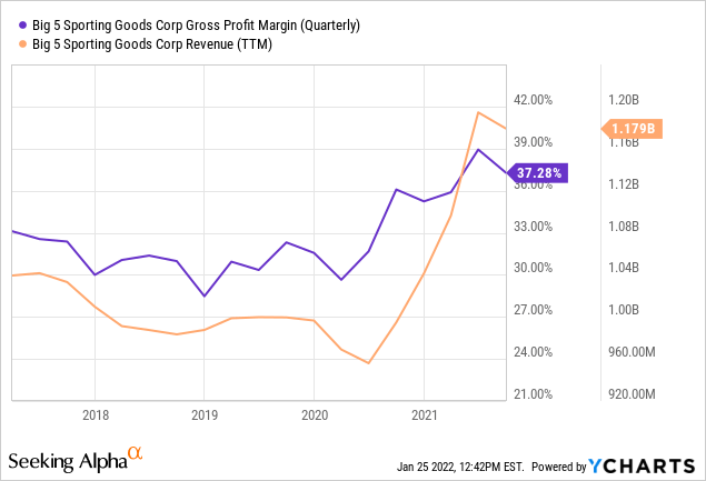 Big 5 Sporting Goods Stock: Better Value After The Crash (NASDAQ:BGFV)  Seeking Alpha