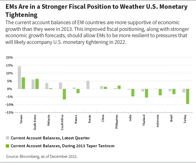 Current account balances of emerging market countries are more supportive of economic growth than they were in 2013. Emerging markets are in a stronger fiscal position to weather US monetary tightening.