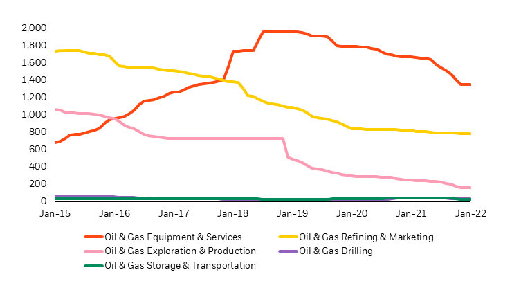Chart showing rolling 12-month median of aggregate monthly green patent filings at the GICS sub-industry level for the energy sector.
