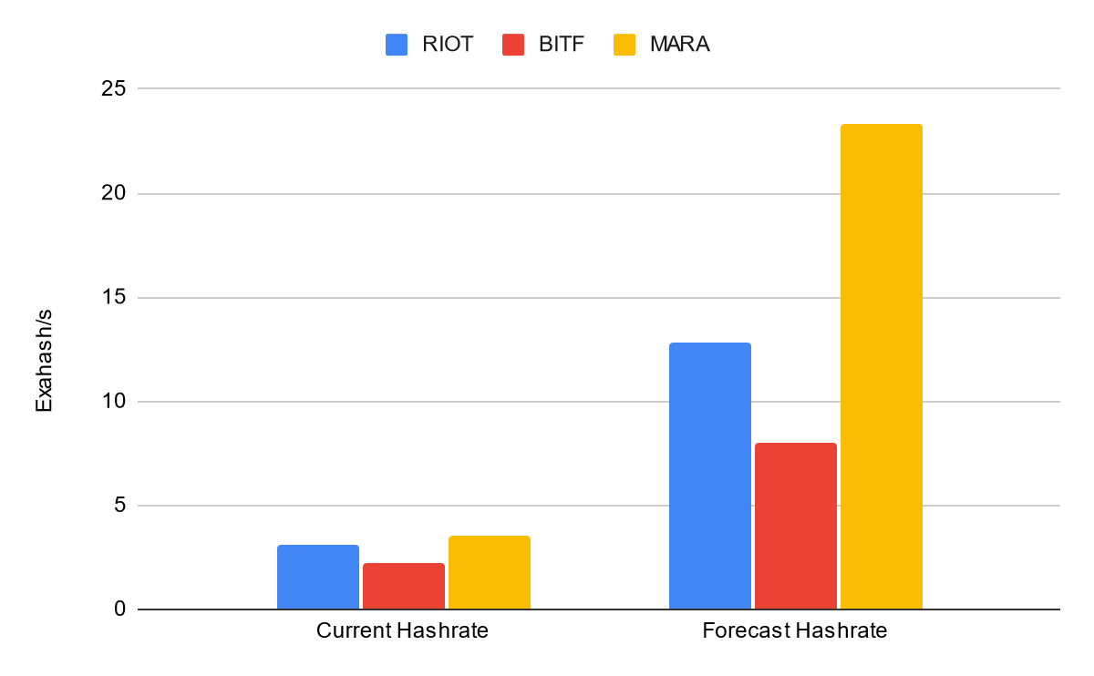 RIOT, BITF, MARA hashrates