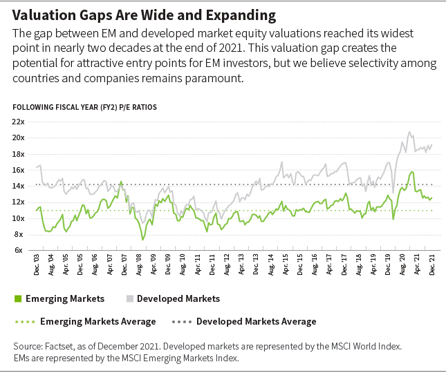 The gap between emerging market and developed market equity valuations reached its widest point in nearly two decades at the end of 2021.
