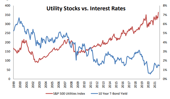 Relationship With Interest Rates