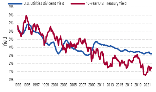 Yield Spread