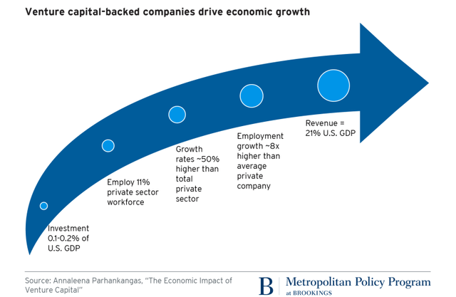 Venture backed-capital companies