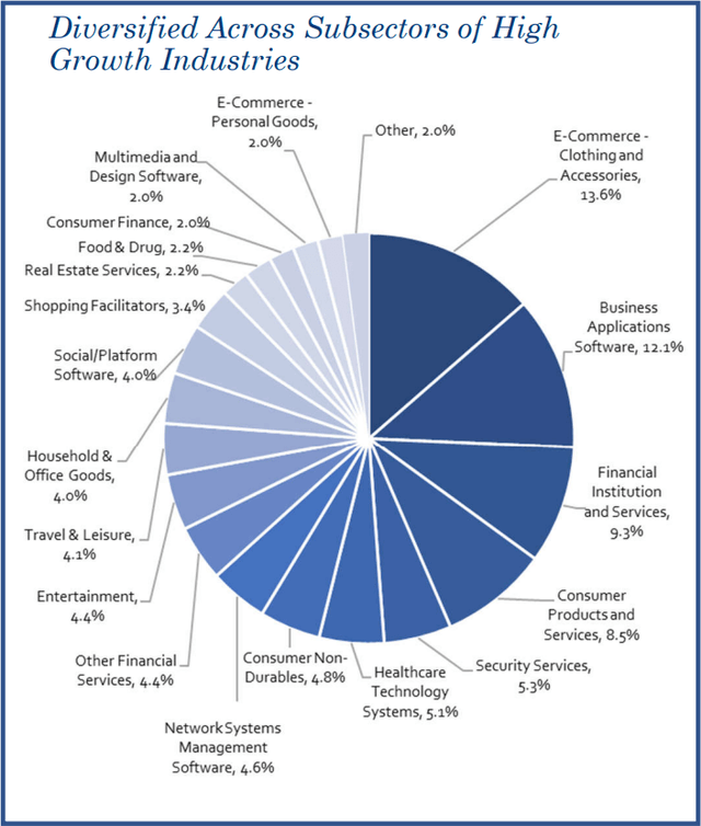 TriplePoint Capital Healthy Composition Of High-Growth Sectors