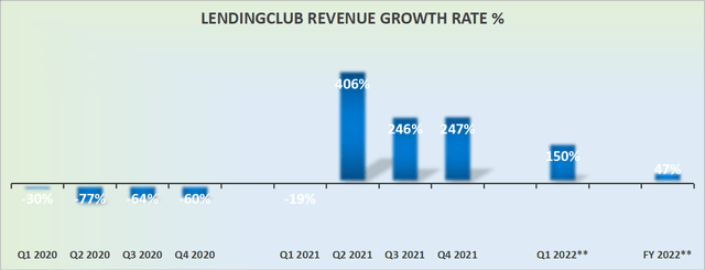 LendingClub revenue growth rate