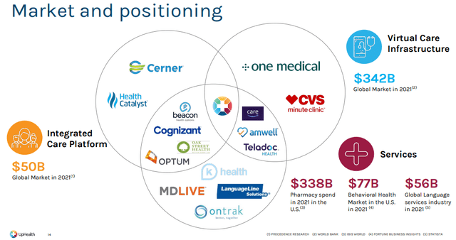 UpHealth market and positioning
