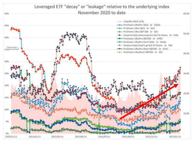 Leveraged ETF decay or leakage relative to the underlying index and relative to other LETFs: November 2020 to date