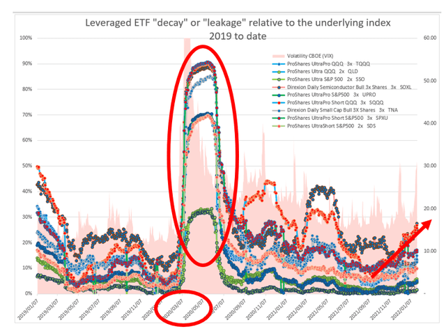 Leveraged ETF decay or leakage relative to the underlying index and relative to other LETFs: January 2019 to date