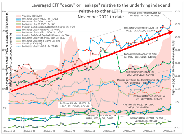 Leveraged ETF decay or leakage relative to the underlying index and relative to other LETFs: November 2021 to date