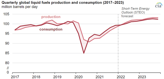Crude oil supply demand forecast 2022, 2023