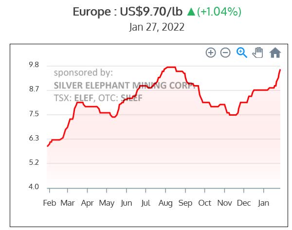 Vanadium pentoxide Europe price chart