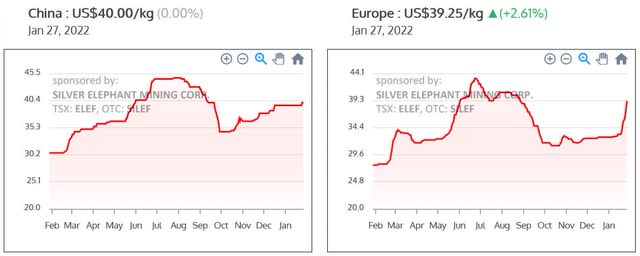 Ferrovanadium China & Europe price chart