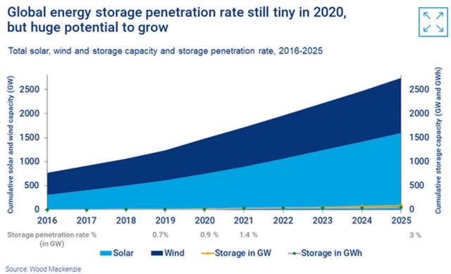 Woodmac forecasts high growth ahead for solar, wind and energy storage