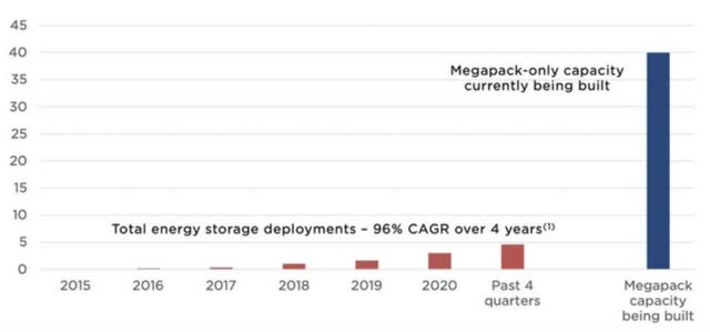 Tesla energy storage deployments maybe about to soar