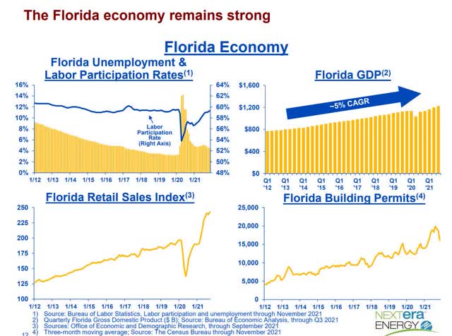 Florida economy