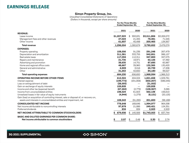 Q3/21 Earnings Release for Simon Property Group
