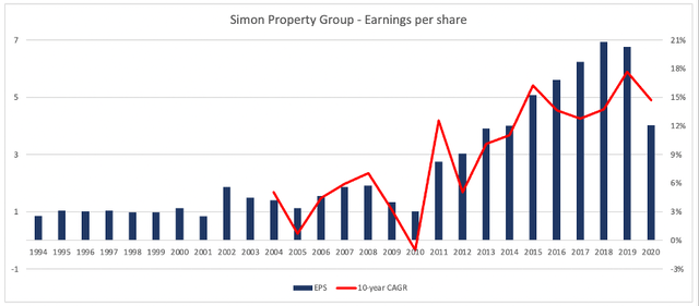 Simon Property Group EPS since 1994